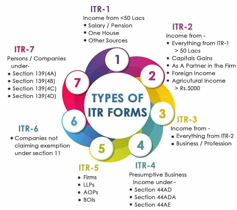 Types of ITR Forms